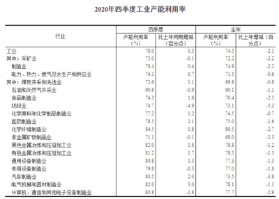 2020年全國工業(yè)產(chǎn)能利用率達(dá)74.5% 有色金屬壓延加工業(yè)的挑戰(zhàn)與機遇